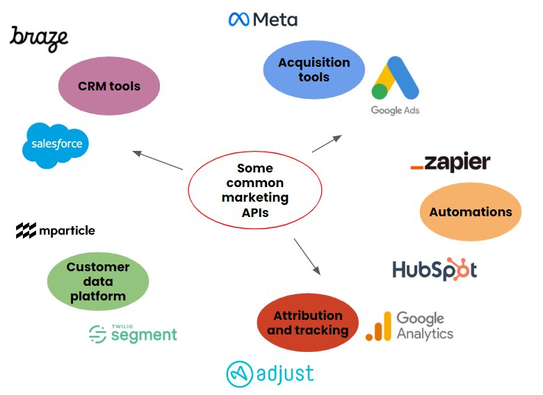 Some common marketing APIs