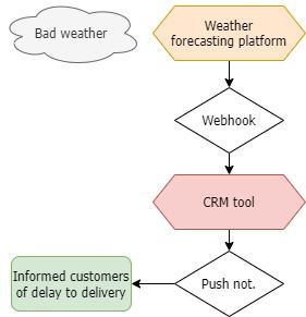 flowchart showing steps to automate bad weather alerts