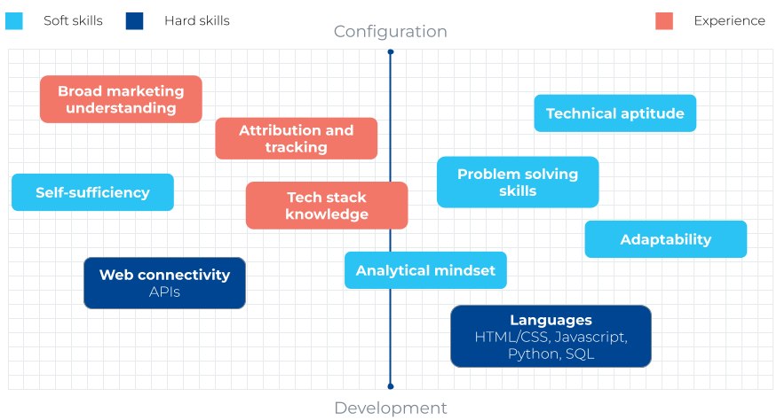 martech skills